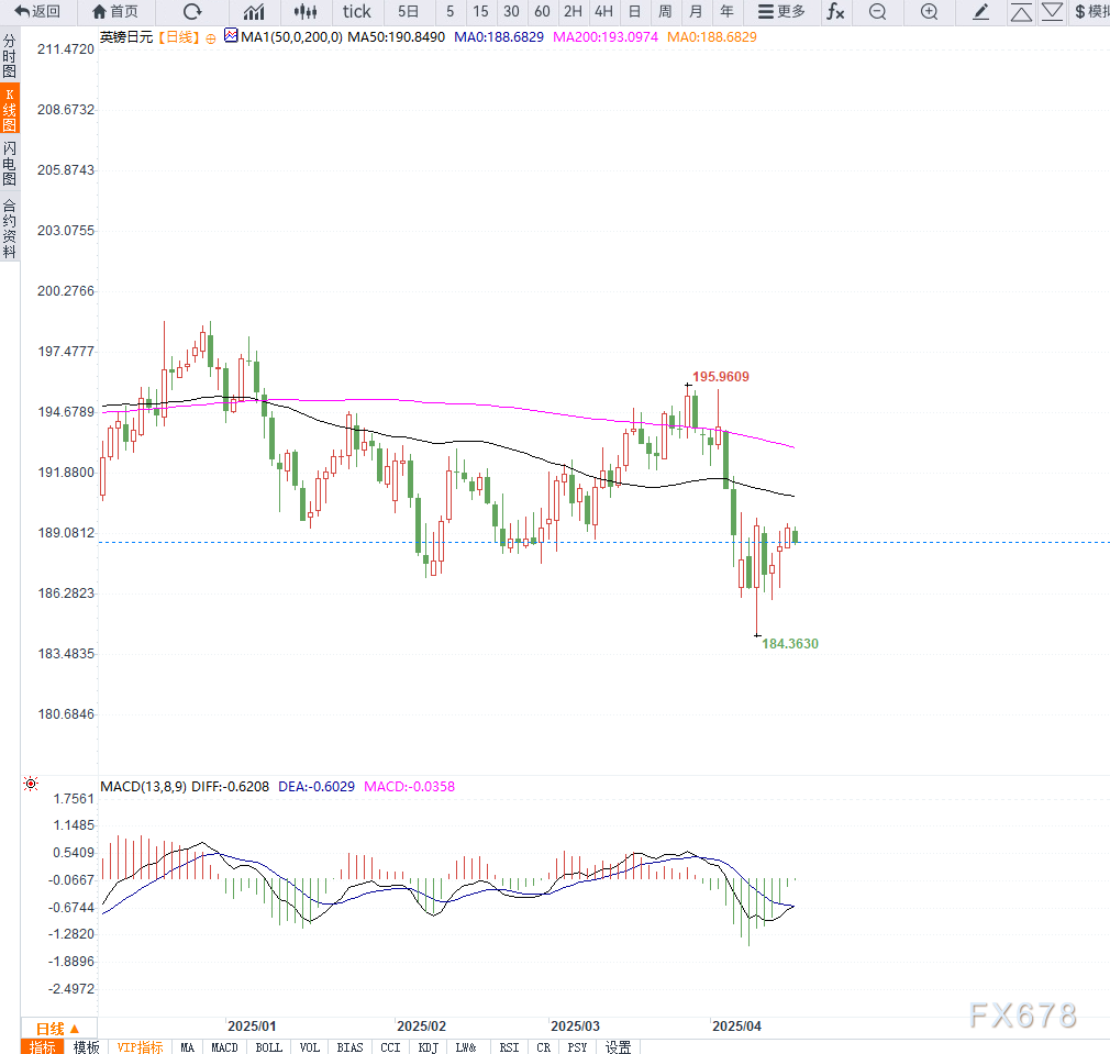 【XM官网】英国通胀回落至2.6%,英镑兑日元维持震荡下行(图2)