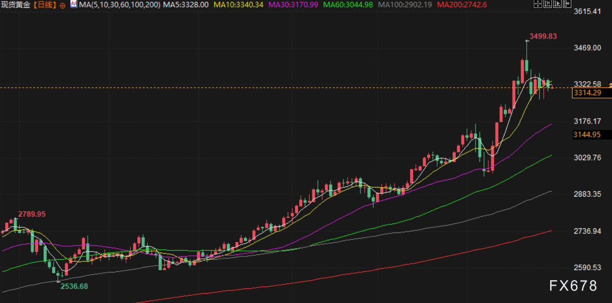【XM官网】4月30日财经早餐:避险需求减少,金价持稳于3310附近,OPEC+增产担忧,油价触及两周最低(图3)