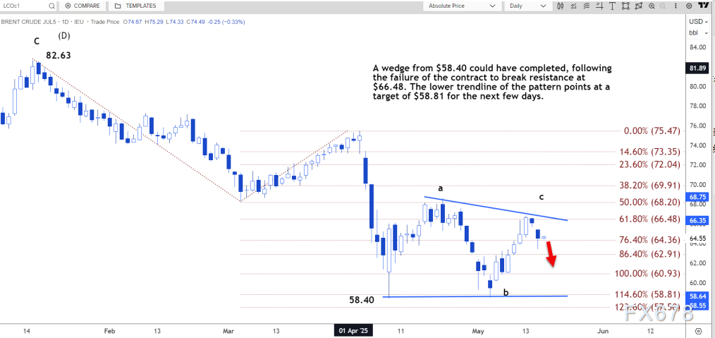 【XM官网】技术分析:布伦特原油或将重新测试 63.33 美元的支撑位(图3)
