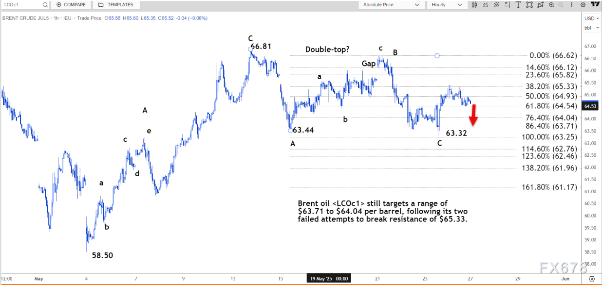 【XM官网】技术分析:布伦特原油目标仍为 63.71-64.04 美元/桶(图2)