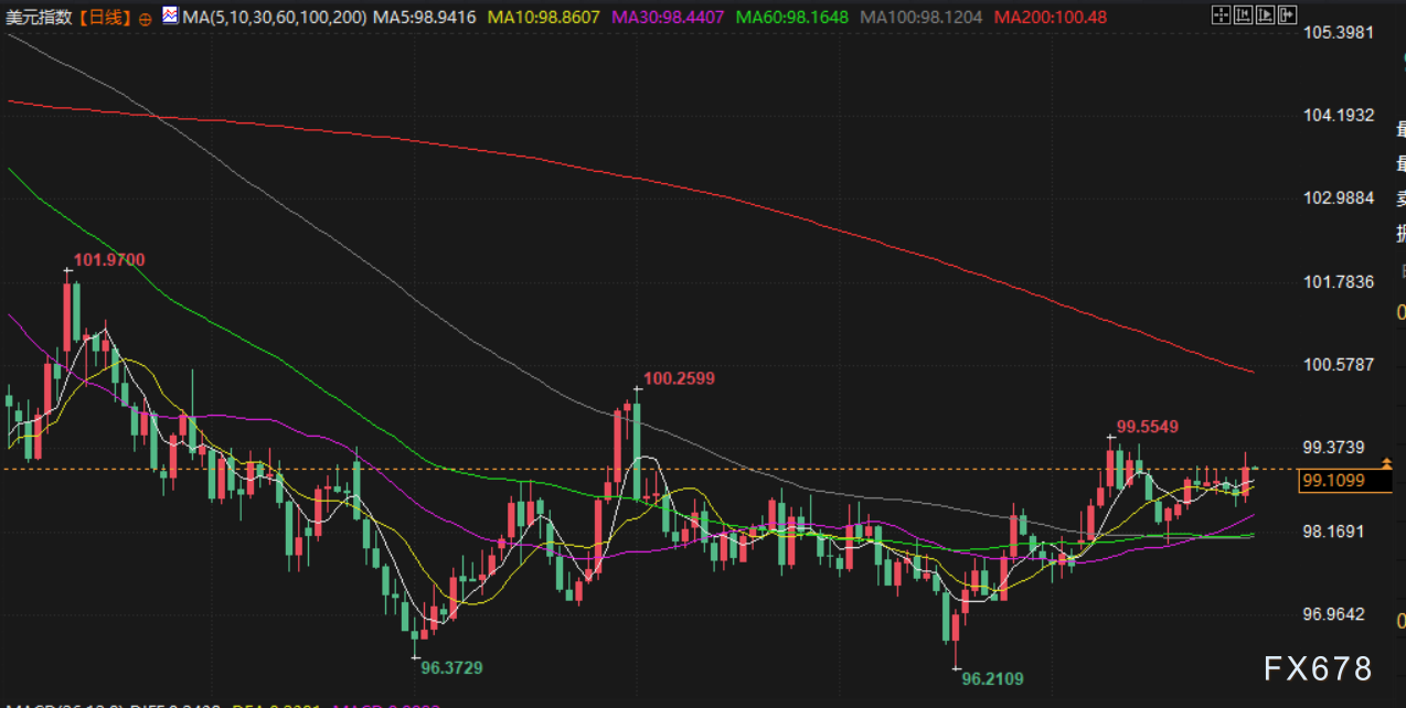 XM官网入口:10月30日财经早餐:鲍威尔为12月降息预期泼冷水,金价收窄涨幅,库存超预期支撑油价(图5) XM官网入口:10月30日财经早餐:鲍威尔为12月降息预期泼冷水,金价收窄涨幅,库存超预期支撑油价(图5)