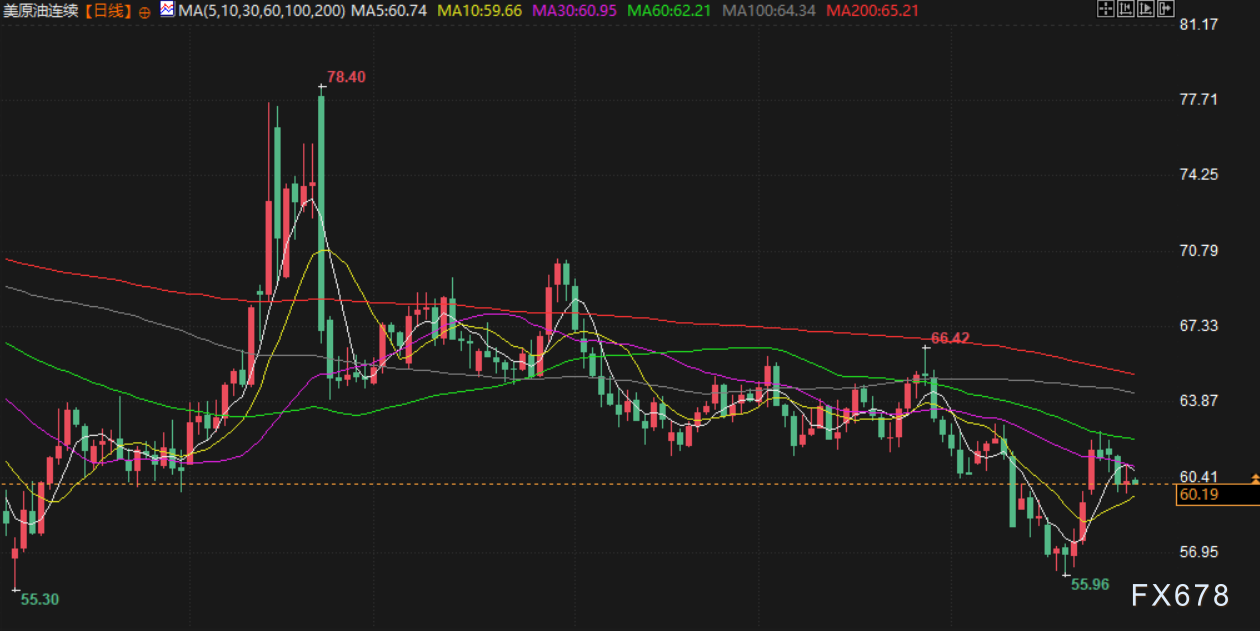 XM官网入口:10月30日财经早餐:鲍威尔为12月降息预期泼冷水,金价收窄涨幅,库存超预期支撑油价(图4) XM官网入口:10月30日财经早餐:鲍威尔为12月降息预期泼冷水,金价收窄涨幅,库存超预期支撑油价(图4)