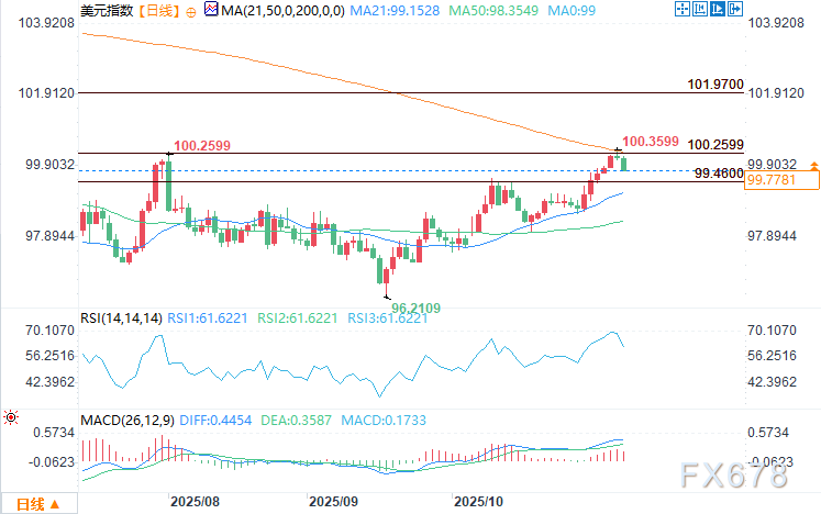 XM官网开户:美元预测:裁员激增加剧美联储降息预期,美元指数下跌(图2)