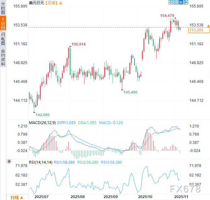 XM中文官网:美日陷多空暴风眼!日元受疲软数据拖累,美元因政府停摆承压(图2)