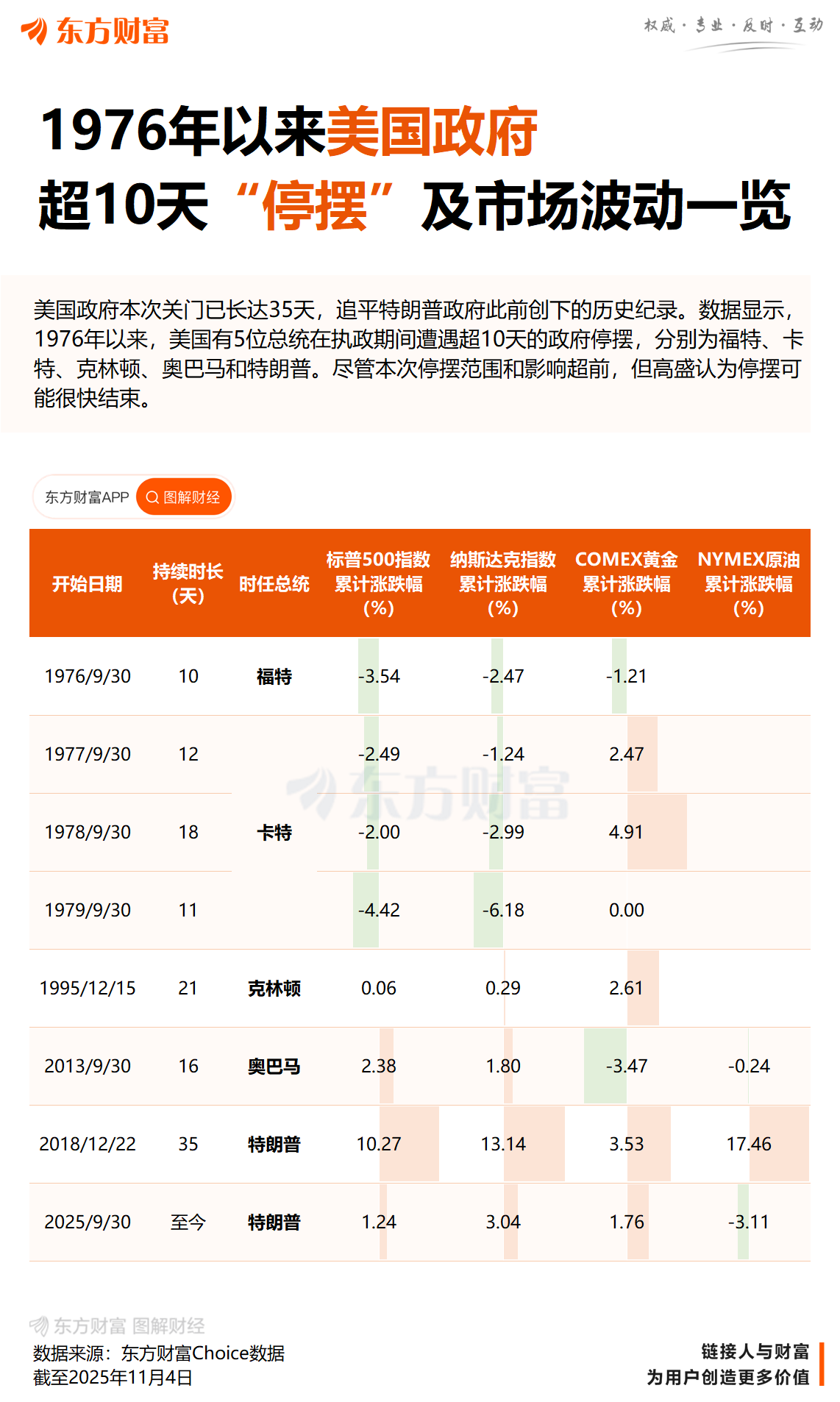 XM平台官网:美政府“停摆”时长破历史纪录 为啥两党还不急?(图3)