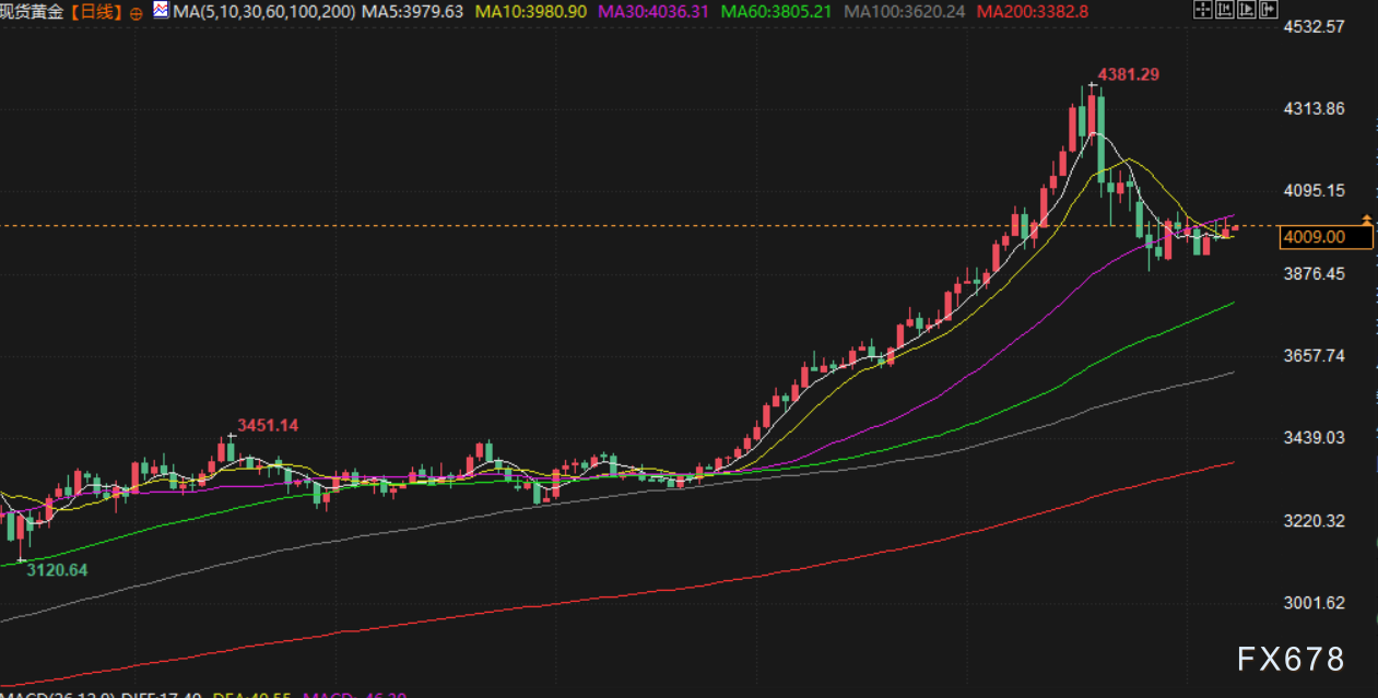 XM外汇官网:11月10日财经早餐:避险需求支撑金价走高,油价聚焦地缘紧张再起,美政府停摆危机有望终结(图3) XM外汇官网:11月10日财经早餐:避险需求支撑金价走高,油价聚焦地缘紧张再起,美政府停摆危机有望终结(图3)