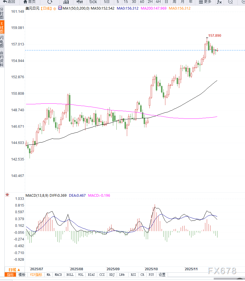 XM中文官网:日本财政担忧与全球风险偏好回升共同施压日元,美元兑日元维持高位震荡(图2) XM中文官网:日本财政担忧与全球风险偏好回升共同施压日元,美元兑日元维持高位震荡(图2)