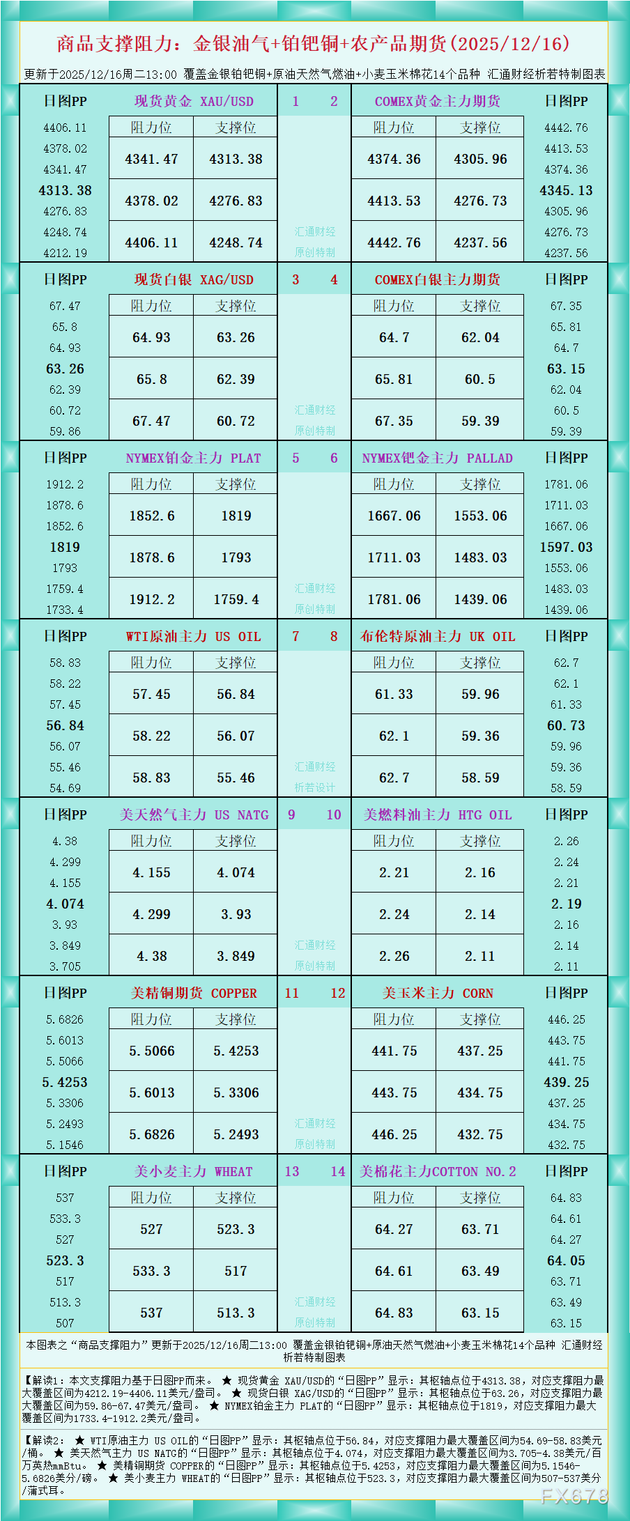 XM官网:一张图看商品支撑阻力:金银油气+铂钯铜农产品期货(2025年12月16