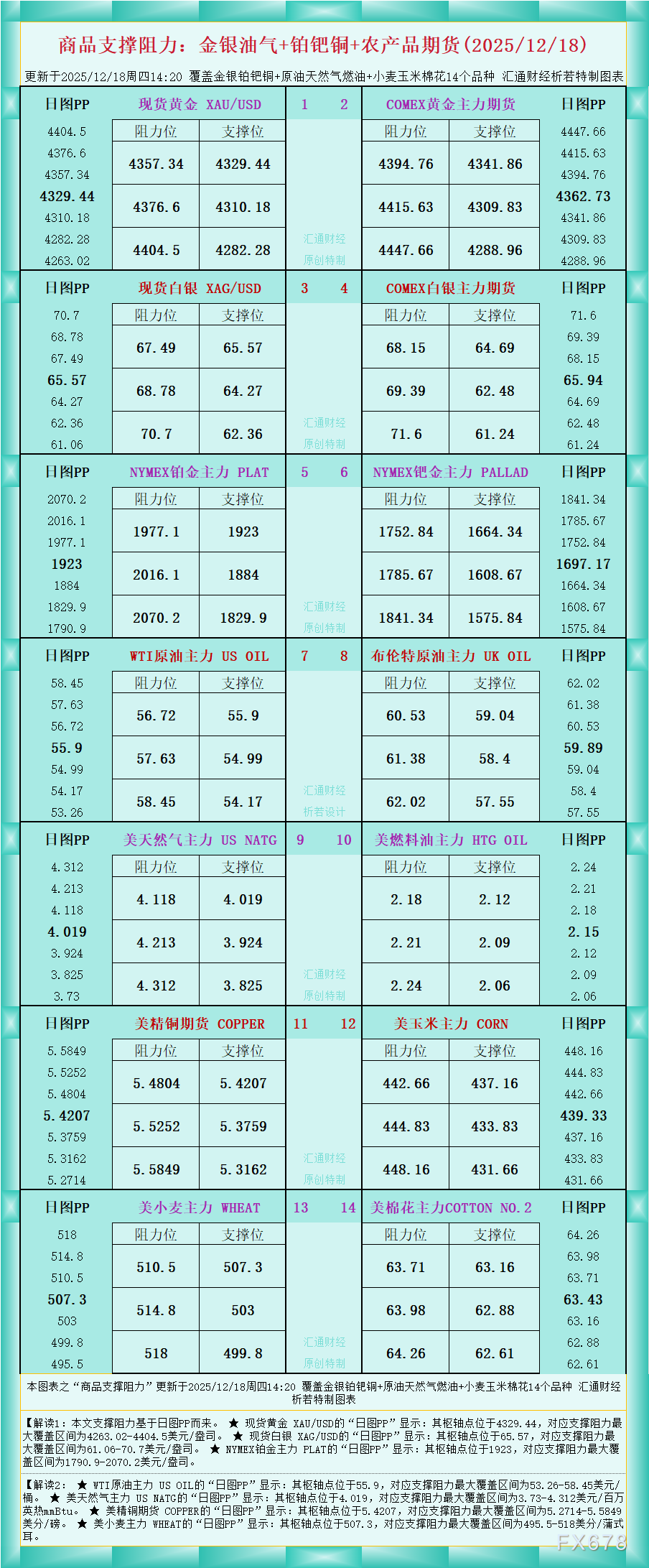 XM中文官网:一张图看商品支撑阻力:金银油气+铂钯铜农产品期货(2025年12月18日)(图1)