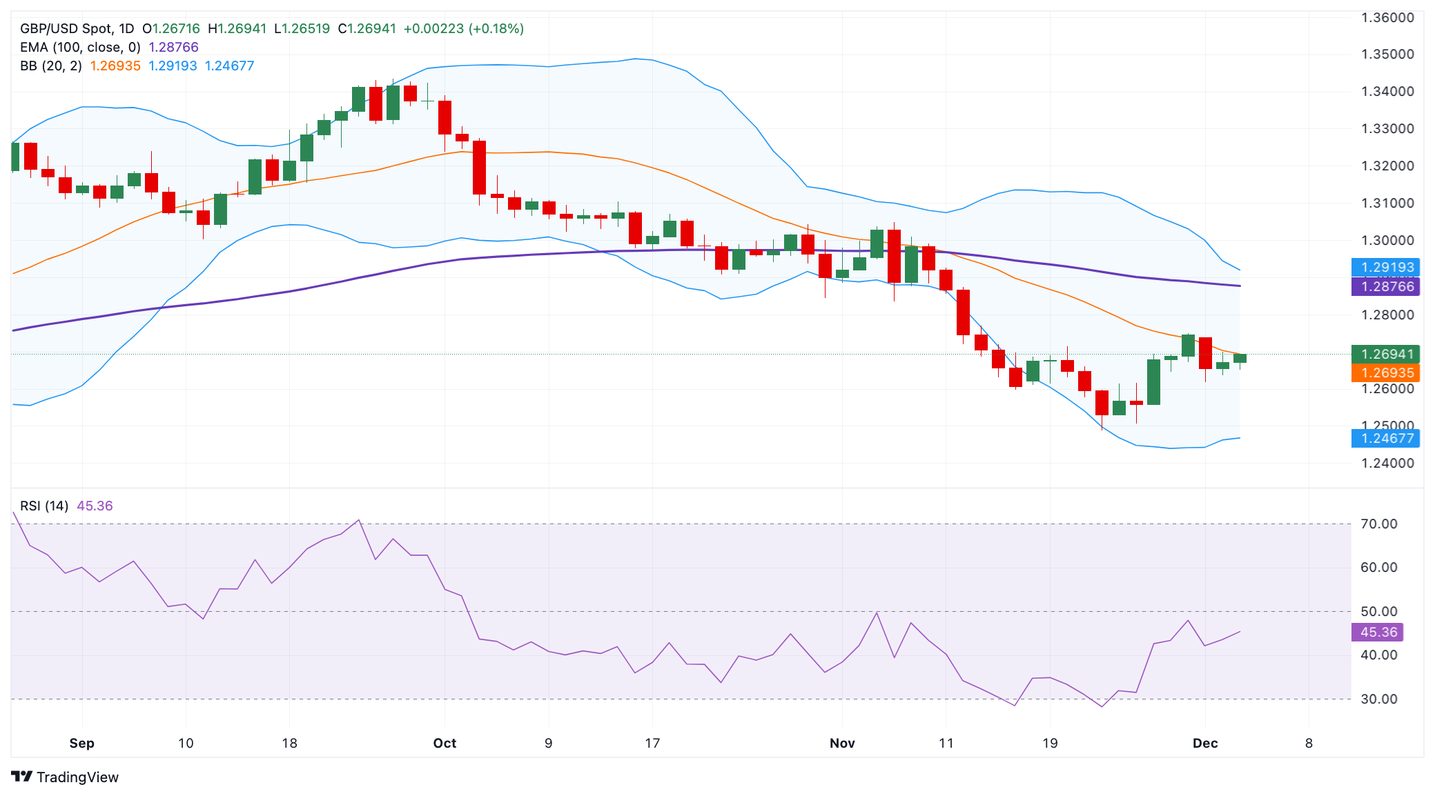 XM外汇分析—英镑/美元价格预测：在1.2700下方维持看跌倾向不变(图1)