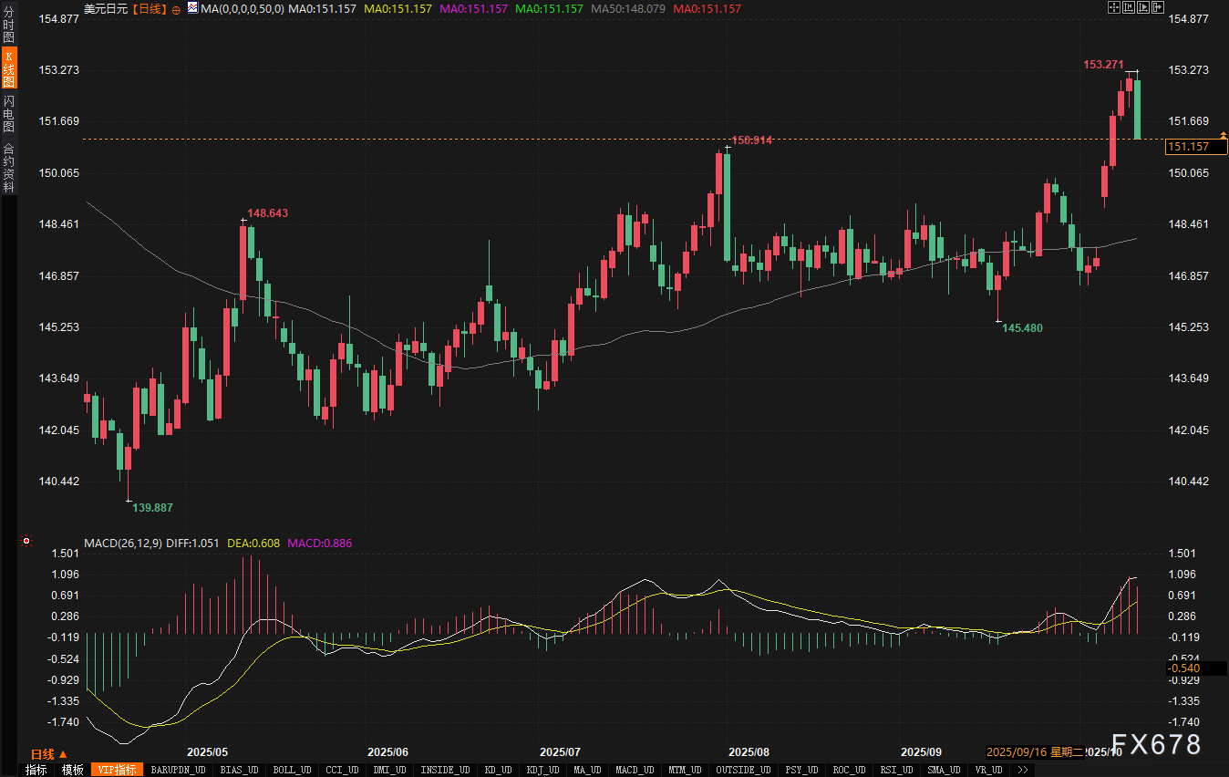 XM外汇官网：政治风险阴云笼罩，美元冲高回落，日元欧元深陷困局(图3)