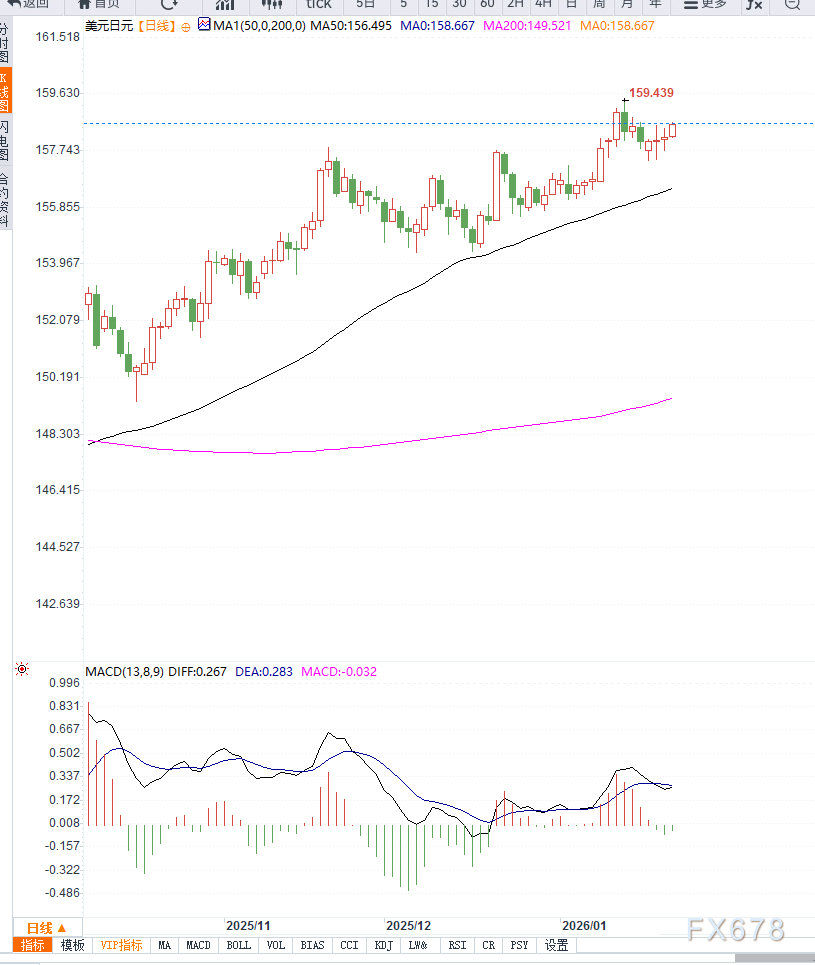 XM官网： 避险情绪降温，美元兑日元延续反弹(图2)
